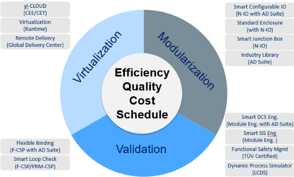 Three key drivers and Enablers